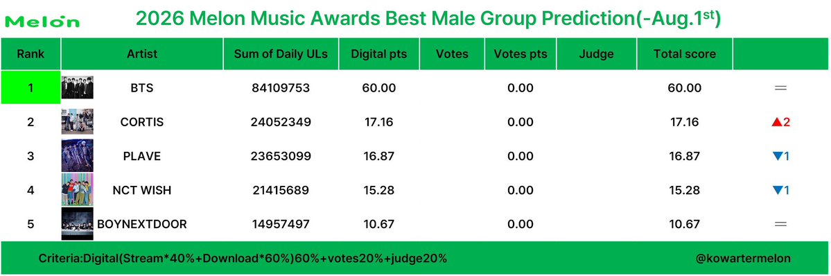 cortischarts's tweet photo. 🍈 MelOn Music Awards 2026 New Updates Prediction for CORTIS

#2 Best Male Group (+2)
#5 Song of the Year (+4)
#5 Album of the Year (=)
#7 Artist of the Year (+3)
#7 TOP10 Bonsang (+3)

#CORTIS #코르티스 https://t.co/GiHcZojodA