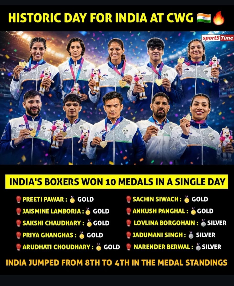 BeTheOne_me's tweet photo. Our best-ever #CommonwealthGames #boxing haul, as we top the medal tally for #boxing with 7 #gold 🏅and 3 #Silver 🥈#medals . #BoxingDominance
#Congratulations #Boxers and #ThankYou .
Let’s #Cheer4Bharat! #BoxingRing #IndianChampions #IndiaAtCwg #CWG2026 #Glasgow2026 #TeamIndia https://t.co/Oe6PL9qmwb