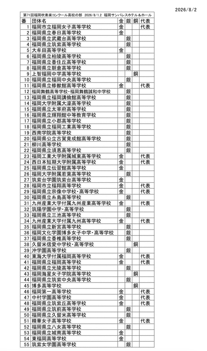 OSYhRtlLGAsZv9b's tweet photo. 🔴第71回福岡吹奏楽コンクール（地区予選大会）審査結果🔴2026/8/1.2

🟢高等学校の部🟢

👑金賞・代表👑

👑福岡市立福岡女子高等学校
👑福岡県立修猷館高等学校
👑福岡工業大学附属城東高等学校
👑西日本短期大学附属高等学校
👑福岡市立福翔高等学校
👑福岡県立宗像中学校・高等学校
👑九州産業大学付属九州産業高等学校
👑九州産業大学付属九州高等学校
👑東海大学付属福岡高等学校
👑福岡県立福岡高等学
👑福岡第一高等学校
👑中村学園高等学校
👑福岡県立筑紫丘高等学校
👑精華女子高等学校

🥇金賞🥇

🥇福岡県立春日高等学校
🥇大牟田高等学校
🥇福岡県立伝習館高等学校
🥇筑紫台学園筑紫台高等学校
🥇福岡県立城南高等学校
🥇東福岡高等学校

🥈銀賞🥈

🥈福岡県立武蔵台高等学校
🥈福岡県立筑紫高等学校
🥈福岡県立柏陵高等学校
🥈福岡県立香住丘高等学校
🥈福岡県立朝倉高等学
🥈福岡県立福岡中央高等学校
🥈福岡舞鶴高等学校•福岡舞鶴誠和中学校
🥈福岡県立福岡講倫館高等学校
🥈福岡大学附属大濠高等学校
🥈福岡県立太宰府高等学校
🥈福岡県立輝翔館中等教育学校
🥈福岡県立小郡高等学校
🥈福岡県立福岡工業高等学校
🥈西南学院高等学校
🥈福岡県公立古賀竟成館高等学校
🥈柳川高等学校
🥈福岡県立須恵高等学校
🥈福岡大学附属若葉高等学校
🥈福岡県立糸島高等学校
🥈筑陽学園中学・高等学校
🥈福岡県立三池高等学校
🥈福岡県立新宮高等学校
🥈福岡文化学園博多女子中学・高等学校
🥈福岡県立香椎高等学校
🥈沖学園高等学校
🥈福岡県立光陵高等学校
🥈福岡県立筑紫中央高等学校
🥈福岡県立筑前高等学校
🥈福岡県立久留米高等学校
🥈福岡県立八女高等学校
🥈筑紫女学園高等学校

🥉銅賞🥉

🥉上智福岡中学高等学校
🥉久留米信愛中学校•高等学校
🥉福岡海星女子学院高等学校
🥉博多高等学校

皆さんお疲れ様でした！

https://t.co/zdV2DLdC1u