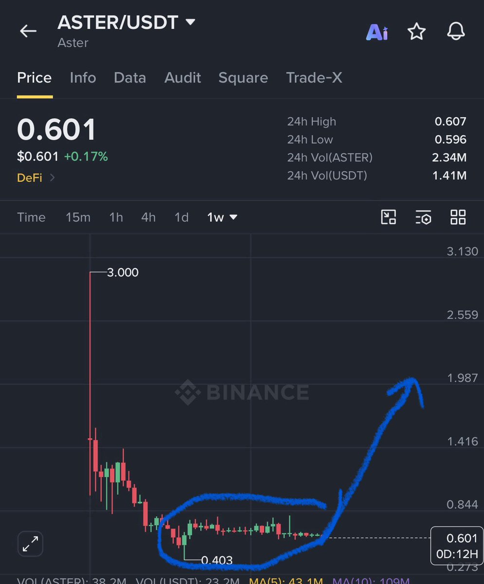 GVRCALLS's tweet photo. aster-2:native is still in accumulation. Expect a reversal in the $0.5–$0.6 zone, with a potential move toward $1–$1.5 in the coming months 🔥 https://t.co/jEOVeemwFr