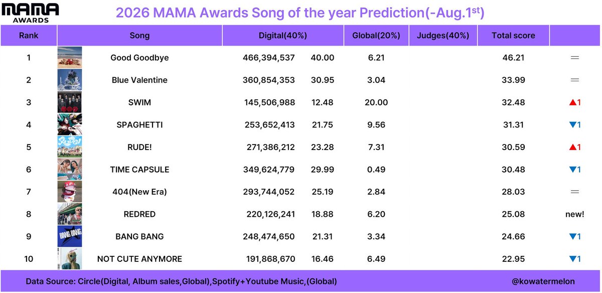urmisope's tweet photo. SWIM went up by 1 spot for MAMA SOTY but down by 2 spots for MMA SOTY 😹 https://t.co/8IDAeXLZyy