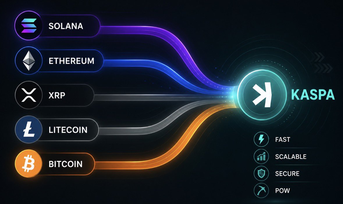Kasparus1's tweet photo. Why choose between security, scalability, and speed when you can have them all? ⚡💚 #Kaspa $KAS https://t.co/NkFT0ho04N