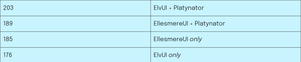 _plusmouse_'s tweet photo. Saw a Reddit post claiming ElvUI is terrible and another overhaul is best, ElvUI is actually the best performing UI overhaul by a large margin - once you replace the nameplates https://t.co/kRjIciVYbz