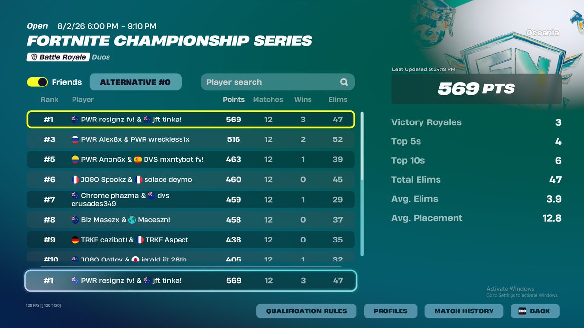 tinkafn's tweet photo. 1ST PLACE FNCS GRAND FINALS ($16000) @resignzfnt 

2x https://t.co/d5uPJ0jzkR