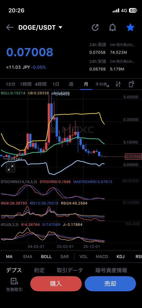 sai0808's tweet photo. 📈【今日のDOGE｜372日目🐕】0.0700ドル。4時間足は0.068付近から反発したが0.071付近で上値を抑えられ持ち合い継続。日足は調整基調の中で底固め。週足・月足は長期サポート上を維持。0.068を守り0.071突破できるかが次の焦点。
#ドージコイン https://t.co/Wigffd5zun