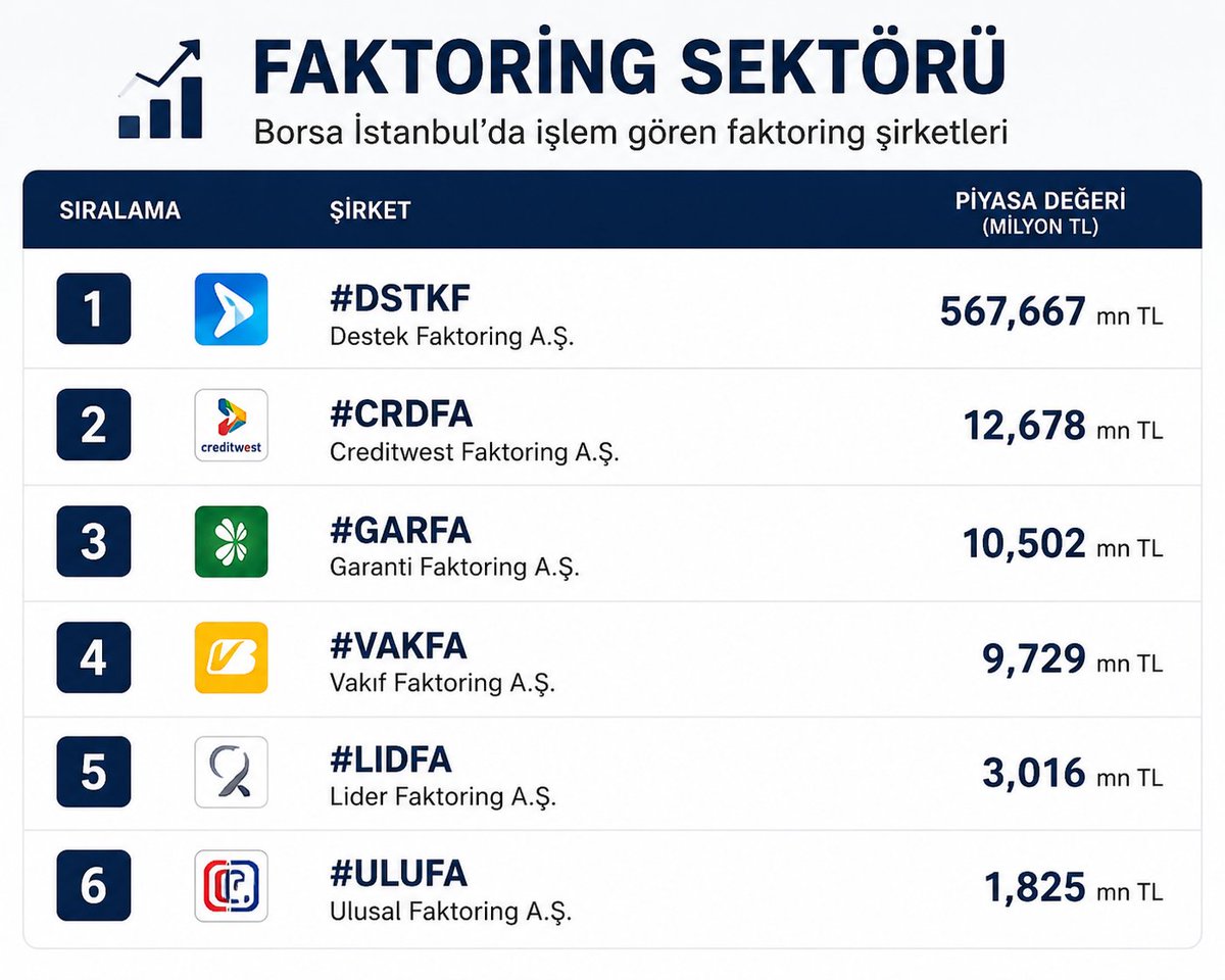 BorsaGenci777's tweet photo. 📊 Faktoring Hisselerinin Piyasa Değerlerine Göre Sıralaması
🥇 #DSTKF – 567,667 milyar TL
🥈 #CRDFA – 12,678 milyar TL
🥉 #GARFA – 10,502 milyar TL
4. #VAKFA – 9,729 milyar TL
5. #LIDFA – 3,016 milyar TL
6. #ULUFA – 1,825 milyar TL https://t.co/5MiWt30yxt