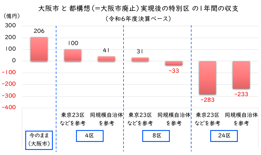 aomurasaki_ll's tweet photo. なぜ、大阪市を残す「今のまま」を含めた

今のまま（大阪市）
４区
８区
24区

の４つを比較しないのですか？ 最もいい選択肢を外してカス３つを比較するのは大阪市民に対して極めて不誠実です。 https://t.co/ZHrGurFPZE