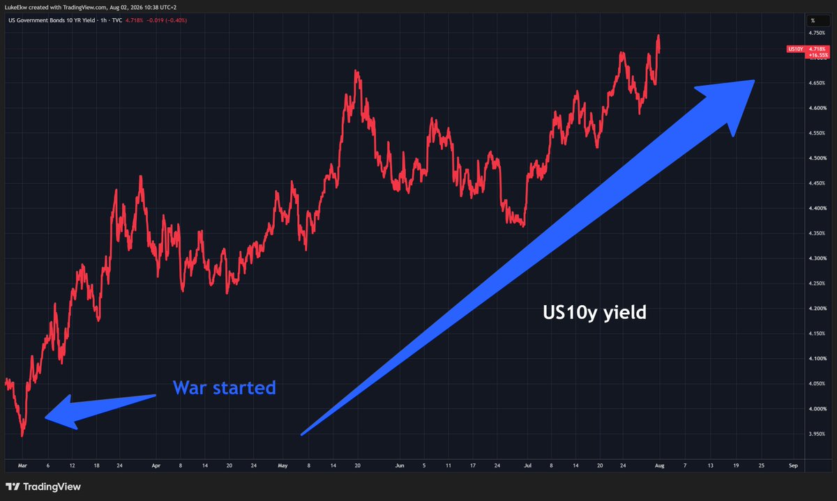 ekwufinance's tweet photo. The US simply can't afford this war... and the market knows it.

Normally, during times of crisis, investors seek safety in bonds, especially US Treasuries... supposedly the safest assets in the world.

But this time is different.

Investors are looking at:

- $40T in debt
- ~$120T in unfunded liabilities
- $2T annual deficits
- Debt issuance growing ~8% per year since 2000
- 10-year yields approaching 5%

You can't enter a major war with debt-to-GDP above its WWII peak and expect the rest of the world to finance it.

Especially when it's becoming increasingly obvious that you're losing.