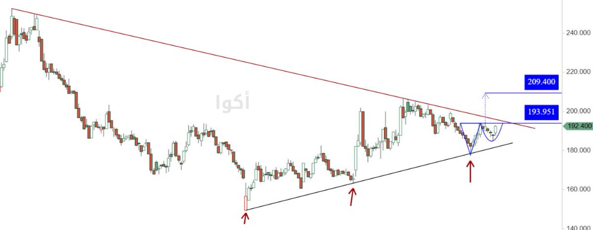 HlIIHII's tweet photo. #اكوا :

• السهم يقترب من اختراق منطقة مهمة "١٩٤" خط عنق النموذج و "٢٩٥.٩٠" الترند الهابط 👌🏻

• اختراقها هدف : "٢٠٦.٩٠ - ٢٠٩.٤٠" https://t.co/ICzXhER6o0