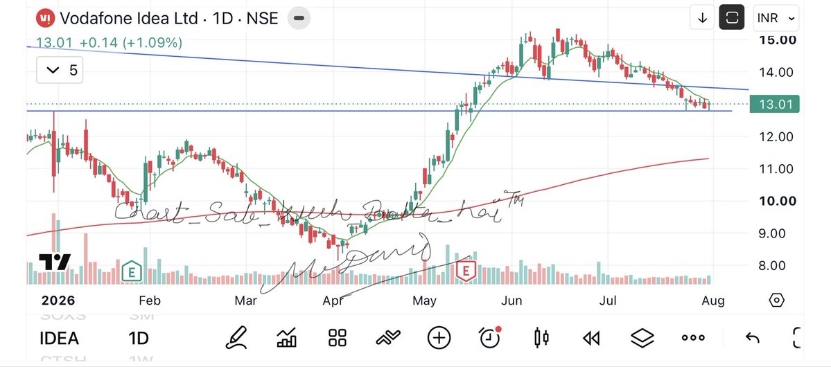 camangalarvind's tweet photo. Idea 
A sharp reversal soon 
Holding the major support 
#chart_sab_kuch_bolta_hai™️ https://t.co/2yNpa21ezE