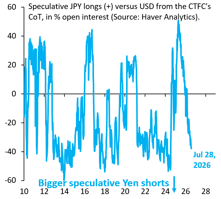 robin_j_brooks's tweet photo. Speculative Yen shorts had gotten increasingly stretched in recent weeks, so it's no surprise that intervention has pushed $/JPY below 160. But will it keep $/JPY below 160? No, it won't, just like all previous attempts to do so didn't...
https://t.co/mHA92gHQFm https://t.co/VrTduvlSWA