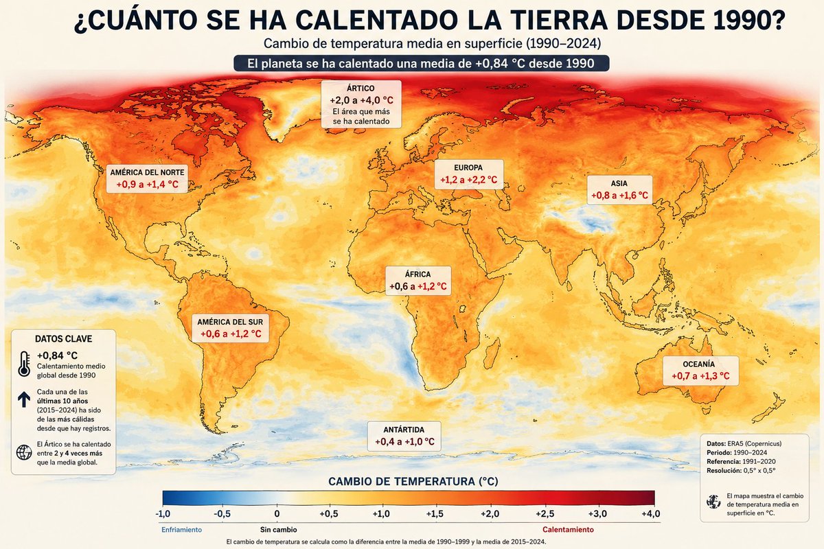 picazomario's tweet photo. La velocidad a la que aumenta la temperatura del planeta está creciendo de forma preocupante. Los estudios más recientes concluyen que la Tierra no solo sigue calentándose por la actividad humana, sino que ahora lo hace aproximadamente el doble de rápido que durante las últimas décadas del siglo XX y principios del XXI. Detalles ...

https://t.co/J6YSqVDq3I