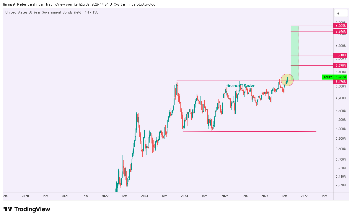 finansalTRader's tweet photo. Pazar-pazar alın size bir beyin jimnastiği daha. İyi okumalar..

Küresel Sermayenin Orta-Uzun vade Risk iştahının artış işaretleri mi?

Biz teknik analiz boyutunda ortaya çıkan yeni KIRILIMLA neler olabileceğine odaklanacağız.
Grafikler üzerinde işaretledim.
#US30Y ...5,176% Kırılım geldi..
#US10Y ... 4,80%-5,021%-5,290% kırılımlarını takip edeceğiz. Kırılım gelirse aşağıda yazdıklarımı ekstra dikkate alıp ona göre geleceği projekte etmek gerekebilir.
#DXY...uzun zamandır takip ediyoruz.. https://t.co/VTpGldMx8i

#BTCUSD'ye bakışımızıda burada anlattık. Grafiklerde var
https://t.co/kwJLW7VmHb

#US30Y , #US10Y ve #DXY küresel finansın en önemli göstergelerindendir.
Buradaki #US30Y , #US10Y faizleri yükseldiğinde, dünyanın en güvenli yatırım araçlarından biri olan ABD devlet tahvilleri daha cazip hale gelir. Bunun etkisi neredeyse tüm finansal varlık sınıflarında hissedilir.
Etki en çok;
👉ABD hisse senetleri⬇️(özellikle teknoloji hisseleri)
👉Ülke borsaları (BIST dahil)⬇️
👉Kripto paralar⬇️(bunu yakından takip ediyoruz)
👉Altın ⬇️(burada bazı parametreler devreye girerek ↔️yatay hareketler görülebilir.
👉DXY ⬆️
👉Emtialar ↔️(Talebe bağlı. Düşüş gelebilir)
Bu arada olumsuz etkilenecek alanlardan biriside konut ve gayrimenkul sektörüdür. Bununla ilgilenenler varsa dikkatli olunmalı.
Tabiki bu USDTRY üzerinde de yukarı yönlü baskıyı artırabilir.

Bizler bu süreci etkileyebilecek diğer parametrelerin(ABD Enflasyonu, ABD Merkez Bankası'nın (Fed) politikası..vb) olduğunu dikkate alarak teknik analiz bağlamında bir bakış attık..

Uzun bir analiz oldu. Tabiki SP500, Nasdaq vb grafik analizlerde eklenebilirdi. Ama yazı zaten uzun oldu. Onlarıda eklesek aracı kurum raporu(::))😇) gibi olurdu.. Ancak sizlere orta uzun vade içinde farklı bakış olsun. Belki diyalektik(sizin görüşünüz + benim bakışım = sentez) olarak değerlendirmek istersiniz..

Gerisi rastgele...

Faydalı diyorsanız Beğeni ve RT ile gösterebilirsiniz..