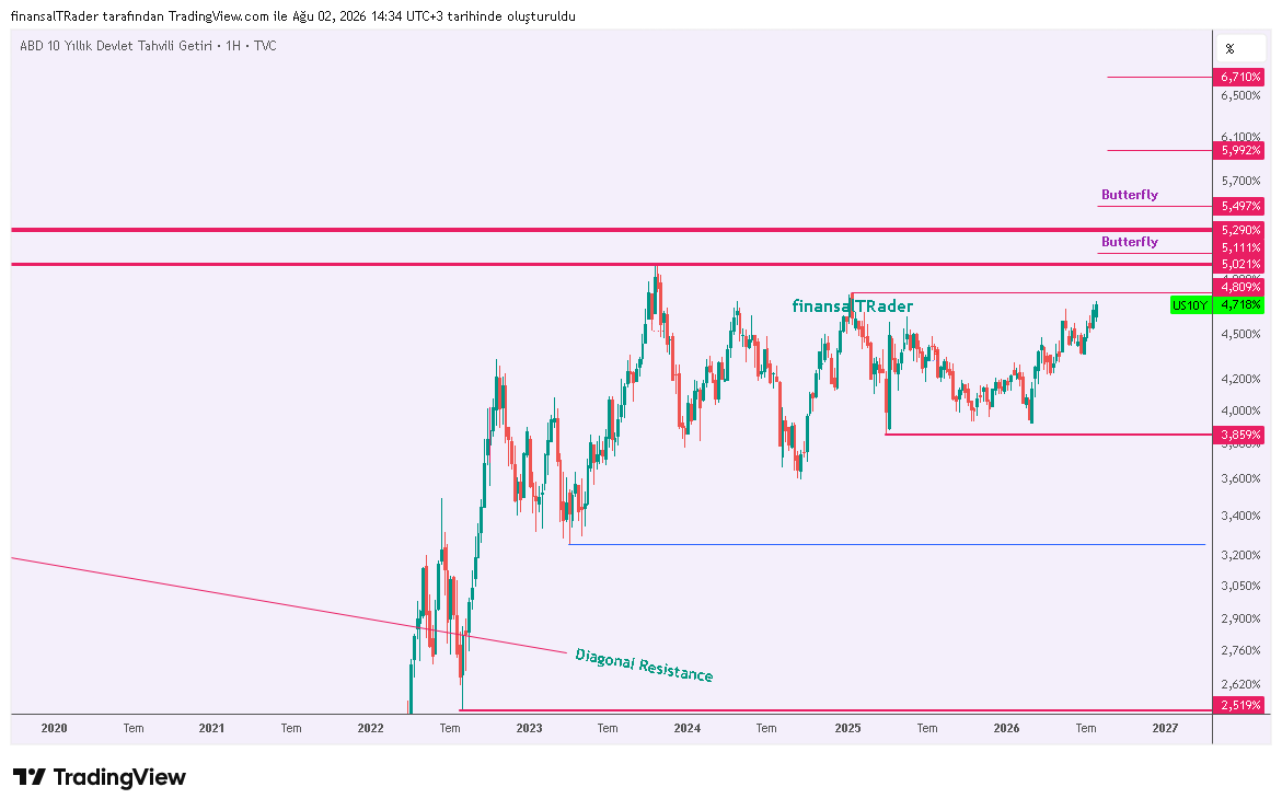 finansalTRader's tweet photo. Pazar-pazar alın size bir beyin jimnastiği daha. İyi okumalar..

Küresel Sermayenin Orta-Uzun vade Risk iştahının artış işaretleri mi?

Biz teknik analiz boyutunda ortaya çıkan yeni KIRILIMLA neler olabileceğine odaklanacağız.
Grafikler üzerinde işaretledim.
#US30Y ...5,176% Kırılım geldi..
#US10Y ... 4,80%-5,021%-5,290% kırılımlarını takip edeceğiz. Kırılım gelirse aşağıda yazdıklarımı ekstra dikkate alıp ona göre geleceği projekte etmek gerekebilir.
#DXY...uzun zamandır takip ediyoruz.. https://t.co/VTpGldMx8i

#BTCUSD'ye bakışımızıda burada anlattık. Grafiklerde var
https://t.co/kwJLW7VmHb

#US30Y , #US10Y ve #DXY küresel finansın en önemli göstergelerindendir.
Buradaki #US30Y , #US10Y faizleri yükseldiğinde, dünyanın en güvenli yatırım araçlarından biri olan ABD devlet tahvilleri daha cazip hale gelir. Bunun etkisi neredeyse tüm finansal varlık sınıflarında hissedilir.
Etki en çok;
👉ABD hisse senetleri⬇️(özellikle teknoloji hisseleri)
👉Ülke borsaları (BIST dahil)⬇️
👉Kripto paralar⬇️(bunu yakından takip ediyoruz)
👉Altın ⬇️(burada bazı parametreler devreye girerek ↔️yatay hareketler görülebilir.
👉DXY ⬆️
👉Emtialar ↔️(Talebe bağlı. Düşüş gelebilir)
Bu arada olumsuz etkilenecek alanlardan biriside konut ve gayrimenkul sektörüdür. Bununla ilgilenenler varsa dikkatli olunmalı.
Tabiki bu USDTRY üzerinde de yukarı yönlü baskıyı artırabilir.

Bizler bu süreci etkileyebilecek diğer parametrelerin(ABD Enflasyonu, ABD Merkez Bankası'nın (Fed) politikası..vb) olduğunu dikkate alarak teknik analiz bağlamında bir bakış attık..

Uzun bir analiz oldu. Tabiki SP500, Nasdaq vb grafik analizlerde eklenebilirdi. Ama yazı zaten uzun oldu. Onlarıda eklesek aracı kurum raporu(::))😇) gibi olurdu.. Ancak sizlere orta uzun vade içinde farklı bakış olsun. Belki diyalektik(sizin görüşünüz + benim bakışım = sentez) olarak değerlendirmek istersiniz..

Gerisi rastgele...

Faydalı diyorsanız Beğeni ve RT ile gösterebilirsiniz..