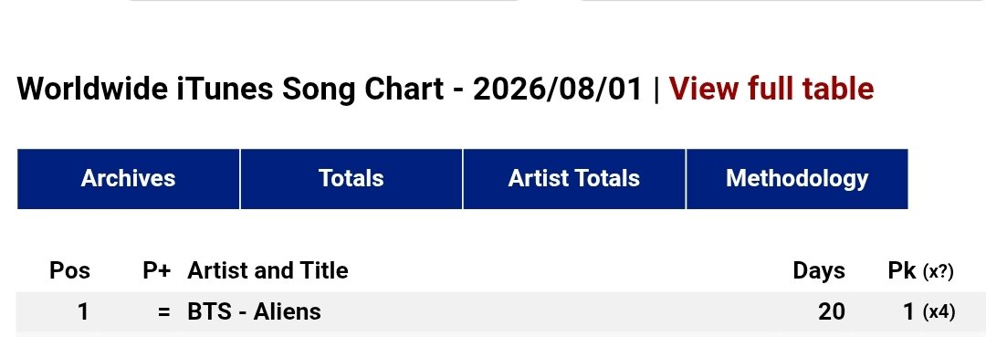 Yoon_kookie97's tweet photo. “Aliens” by #BTS remain at #1 on Worldwide iTunes Song Chart 🔥 https://t.co/dTKh7qx5nM
