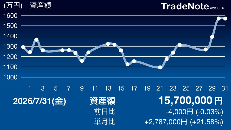 0Utpdq's tweet photo. 今年の目標1500万、一気に突破🚀
キオクシアで上手くいきすぎた！
明日からどうなるの😂

#TradeNote https://t.co/QIuXMGywnB