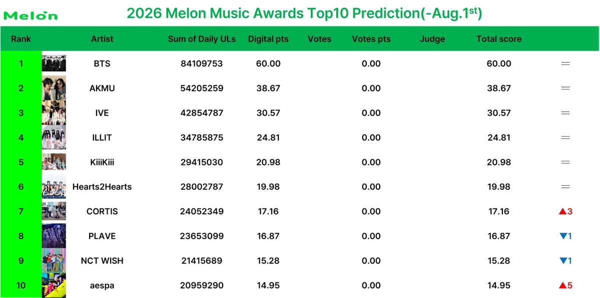 H2H_NEWS's tweet photo. Hearts2Hearts on MelOn Music Awards Prediction Updates ;

#6 MelOn TOP10 Bonsang (secured) 🏆
#3 Song of The Year
#4 Best Female Group 
#6 Artist of the Year

via : KoWatermelon https://t.co/lbwLmueV2J