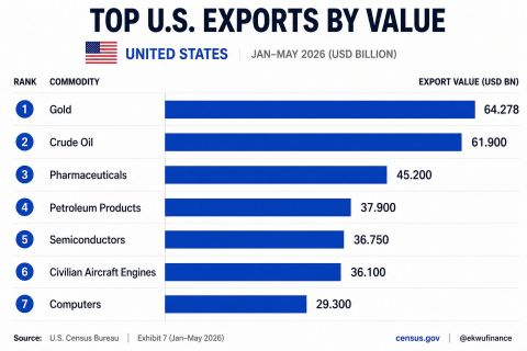 jackprandelli's tweet photo. 🛢️🇺🇸Crude oil is now the second largest US export by value, at $61.9 billion from January through May.

Petroleum products add another $37.9 billion.

Combined, oil related exports are approaching $100 billion in just five months.

That tops pharmaceuticals, semiconductors, aircraft engines, and computers, each on its own.

Oil is now one of America's top two exports, right behind gold.

https://t.co/bvwdcCdbcX