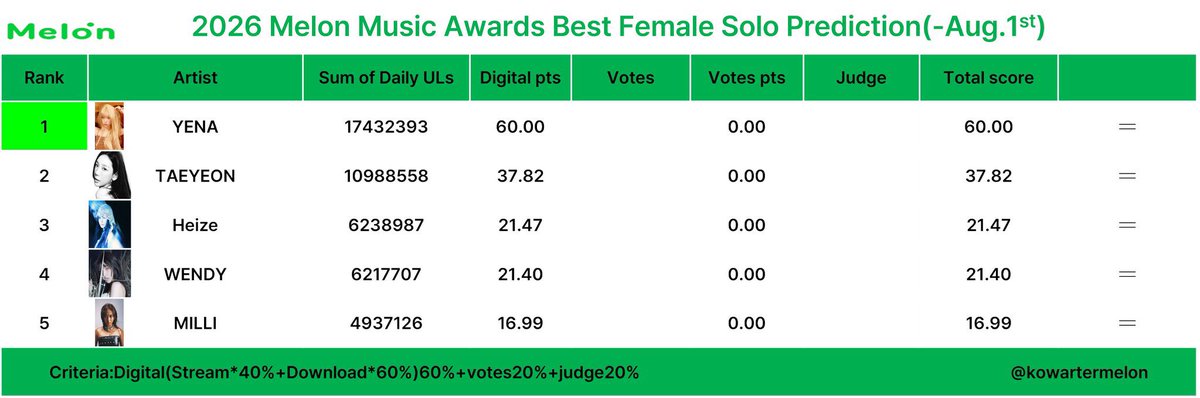 choiyenacharts's tweet photo. 2026 MelOn Music Awards — Prediction 🏆 

#1 Best Female Solo
#6 Song of the Year
#8 Album of the Year
#12 MMA Top 10

#최예나 #예나 #YENA https://t.co/j3ZyQfWn8L