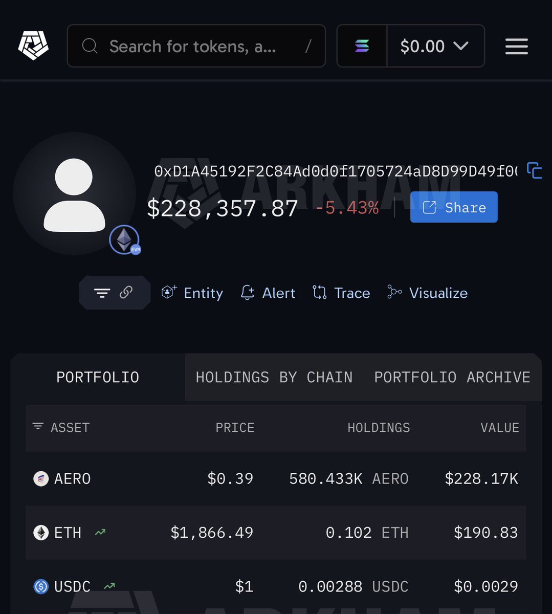 DombaEth27's tweet photo. ALPHA : BUAT NEXT BULL MARKET 2027/2028

1. PERTAMA : $AERO 

Kita bahas dari "Buyback" yang terus Berlanjut. Whale Mulai melakukan Akumulasi di $AERO 

Hari ini, 312 ribu $AERO kembali dibeli dan dikunci melalui Programmatic Governance Fund (PGF) sebagai bagian dari mekanisme "buyback" berbasis market.

Hingga saat ini, hampir 200 juta $AERO telah dibeli kembali dan dikunci melalui berbagai program seperti PGF, Flight School, Relay, dan inisiatif lainnya.

Bentar. Masih ada lagi !!

Sebuah wallet juga baru saja terpantau mengakumulasi sekitar 580.433 $AERO senilai lebih dari $228.000 $USDT.

Yang menarik. Hampir seluruh isi portofolio wallet tersebut hanya berisi $AERO. 

2. KEDUA :

Lalu apa yang sebenarnya sedang terjadi dalam tokenomik $AERO belakangan ini ?

Buyback terus dilakukan. Token hasil buyback langsung dikunci. Dan hampir 50% total suplai $AERO juga sudah terkunci dengan rata-rata durasi 3,63 tahun (sangat lama sekali).

Maka dari itu:
Tekanan jual semakin berkurang.
Whale mulai melakukan akumulasi $AERO 

3. KETIGA :

Semakin saya pelajari tokenomics $AERO?
semakin jelas mengapa banyak investor masih bullish pada $AERO untuk jangka panjang. Dan ketika suplai terus menyusut, token terus dikunci, dan smart money mulai masuk dalam skala besar ?

Saya pikir orang-orang belum menyadari apa yang sedang dibangun oleh: @AerodromeFi dan terlalu fokus dengan angka jarak pendek.

Ketika $BTC melakukan penurunan terakhir atau last bottomnya? saya pikir $AERO akan membuat pola double bottom.

Dan jika kalian memiliki cukup keyakinan pada $AERO ?

Mungkin ini bisa kalian manfaatkan area ini untuk kalian melakukan akumulasi pada bag (SPOT) kalian.

Mau update alpha serius yang enak seperti ini ? sebaiknya kalian sub x atau slice saat ini juga. 

Karena saya pikir kalian akan banyak melewatkan kesempatan dan Insight yang wajib di siapkan buat next "bull market" berikutnya.