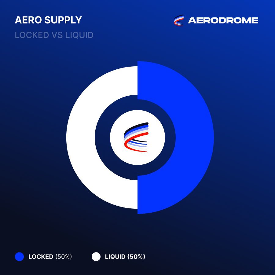 DombaEth27's tweet photo. ALPHA : BUAT NEXT BULL MARKET 2027/2028

1. PERTAMA : $AERO 

Kita bahas dari "Buyback" yang terus Berlanjut. Whale Mulai melakukan Akumulasi di $AERO 

Hari ini, 312 ribu $AERO kembali dibeli dan dikunci melalui Programmatic Governance Fund (PGF) sebagai bagian dari mekanisme "buyback" berbasis market.

Hingga saat ini, hampir 200 juta $AERO telah dibeli kembali dan dikunci melalui berbagai program seperti PGF, Flight School, Relay, dan inisiatif lainnya.

Bentar. Masih ada lagi !!

Sebuah wallet juga baru saja terpantau mengakumulasi sekitar 580.433 $AERO senilai lebih dari $228.000 $USDT.

Yang menarik. Hampir seluruh isi portofolio wallet tersebut hanya berisi $AERO. 

2. KEDUA :

Lalu apa yang sebenarnya sedang terjadi dalam tokenomik $AERO belakangan ini ?

Buyback terus dilakukan. Token hasil buyback langsung dikunci. Dan hampir 50% total suplai $AERO juga sudah terkunci dengan rata-rata durasi 3,63 tahun (sangat lama sekali).

Maka dari itu:
Tekanan jual semakin berkurang.
Whale mulai melakukan akumulasi $AERO 

3. KETIGA :

Semakin saya pelajari tokenomics $AERO?
semakin jelas mengapa banyak investor masih bullish pada $AERO untuk jangka panjang. Dan ketika suplai terus menyusut, token terus dikunci, dan smart money mulai masuk dalam skala besar ?

Saya pikir orang-orang belum menyadari apa yang sedang dibangun oleh: @AerodromeFi dan terlalu fokus dengan angka jarak pendek.

Ketika $BTC melakukan penurunan terakhir atau last bottomnya? saya pikir $AERO akan membuat pola double bottom.

Dan jika kalian memiliki cukup keyakinan pada $AERO ?

Mungkin ini bisa kalian manfaatkan area ini untuk kalian melakukan akumulasi pada bag (SPOT) kalian.

Mau update alpha serius yang enak seperti ini ? sebaiknya kalian sub x atau slice saat ini juga. 

Karena saya pikir kalian akan banyak melewatkan kesempatan dan Insight yang wajib di siapkan buat next "bull market" berikutnya.
