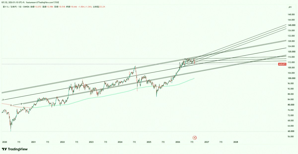 ko____ki96's tweet photo. Aussie dollar yen will probably hit 104-105 soon. https://t.co/RukVLl6VDe
