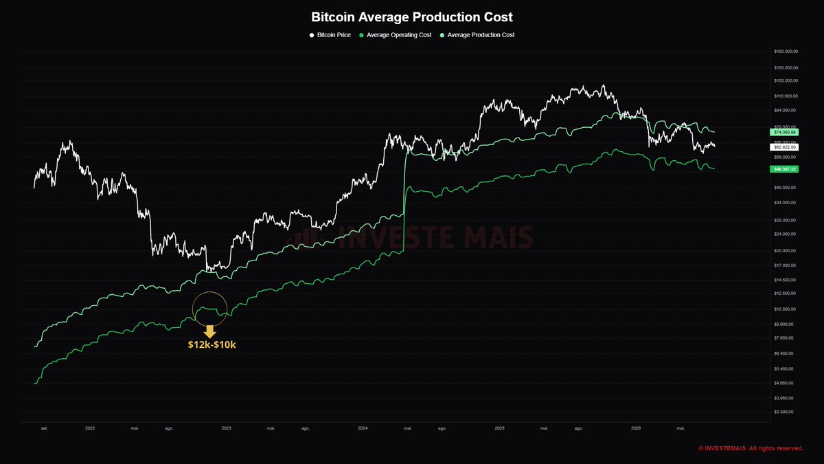 gaah_im's tweet photo. It is extremely rare for price to approach the Operating Cost, currently around ~$49k.

- An interesting point: During the previous bear market (2022), Operating Cost band was in $12k–$10k range and was never reached ⚠️ https://t.co/YXIAyKFJjS