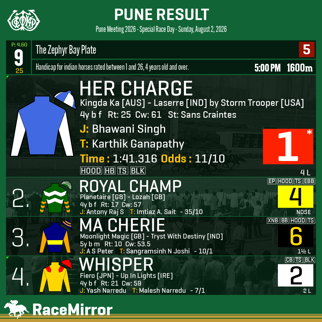 RaceMirror's tweet photo. Mumbai: Race 9
1️⃣ HER CHARGE *
J: Bhawani Singh
T: Karthik Ganapathy
O: S Pathy
.
2️⃣ Royal Champ
3️⃣ Ma Cherie
4️⃣ Whisper
.
.
#HerCharge #BhawaniSingh #KarthikGanapathy #Mumbai #HorseRacing #MumbaiRaces #RWITC #IndianRacing #Bombay #MahalaxmiRacecourse #RaceMirror https://t.co/sevX2jE5bG