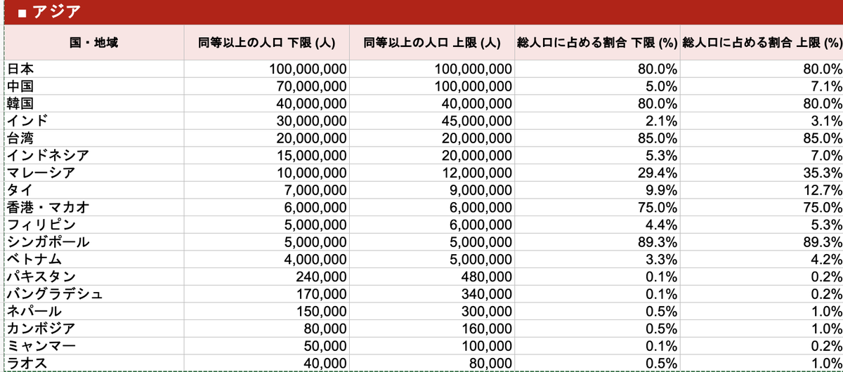 a_a_narumi's tweet photo. @mochi_xchi 日本人の所得同等かそれ以上の人数
ショッピングモール指数　現地のイオンとかに行って買い物できる人口はこれです https://t.co/lxB1OTDSwe