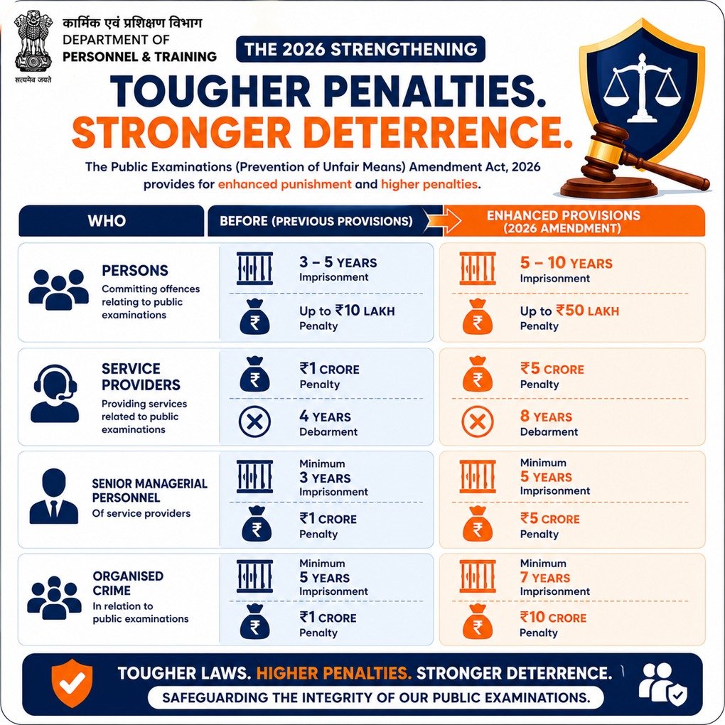 DoPTGoI's tweet photo. Stronger punishment for unfair means in public examinations.

The enhanced provisions under the Public Examinations (Prevention of Unfair Means) Amendment Act 2026 provide tougher punishment for persons committing offences, higher penalties and longer debarment for service providers, and stronger punishment for managerial personnel and organised crime.

#PublicExaminationsAmendmentAct2026 #ExamReform #ExamIntegrity #DoPT