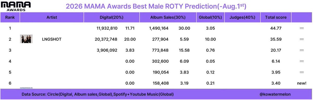 LNGSHOTGlobal's tweet photo. [INFO] The latest 2026 MAMA Awards Best Male ROTY Prediction is out, and LNGSHOT is currently ranked #2! 

Shotties, please streaming LNGSHOT’s music across global streaming platforms and purchase their available albums through official stores. 

📌 Criteria: Digital (20%) • Album Sales (30%) • Global (10%) • Judges (40%)
📌 Tracking Period: October 1, 2025 – TBA

#LNGSHOT #롱샷