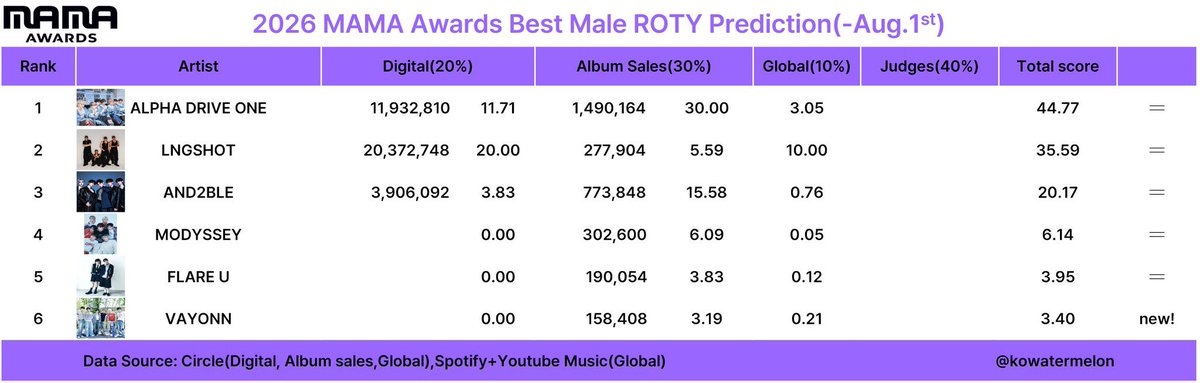 deeryulie's tweet photo. [LNGSHOT ROTY prediction as of 1 August]

MMA: 1st (gap: 1.96 -> 3.63) 

MAMA: 2nd (gap: 9.29 -> 9.18)

we are gaining momentum in both 🔥 but prediction always fluctuates 📈📉 so never felt comfortable and always follow the fanbases instructions (streaming, YEA project etc) https://t.co/0i1EWIxJiO