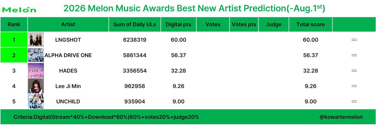 deeryulie's tweet photo. [LNGSHOT ROTY prediction as of 1 August]

MMA: 1st (gap: 1.96 -> 3.63) 

MAMA: 2nd (gap: 9.29 -> 9.18)

we are gaining momentum in both 🔥 but prediction always fluctuates 📈📉 so never felt comfortable and always follow the fanbases instructions (streaming, YEA project etc) https://t.co/0i1EWIxJiO