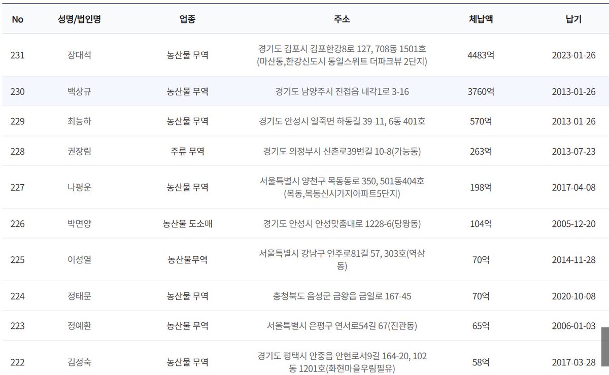 i_ppu42938's tweet photo. 탈세범 헌터를 꿈꾸고 있는 소녀들아

국세청이 얼마나 칼을 빼들었냐면 
국세청 홈페이지에 고액 상습체납자 명단을 확인할 수가 있다

지금 국내 1위 탈세자 분의 체납액이 4483억원이라는데(대체?얼마를 버신거죠?)
현재 탈세범 신고 최대 40억 지급된다고 하니 우리 모두 헌터헌터 찍어보자고 https://t.co/s4iJLZK13T