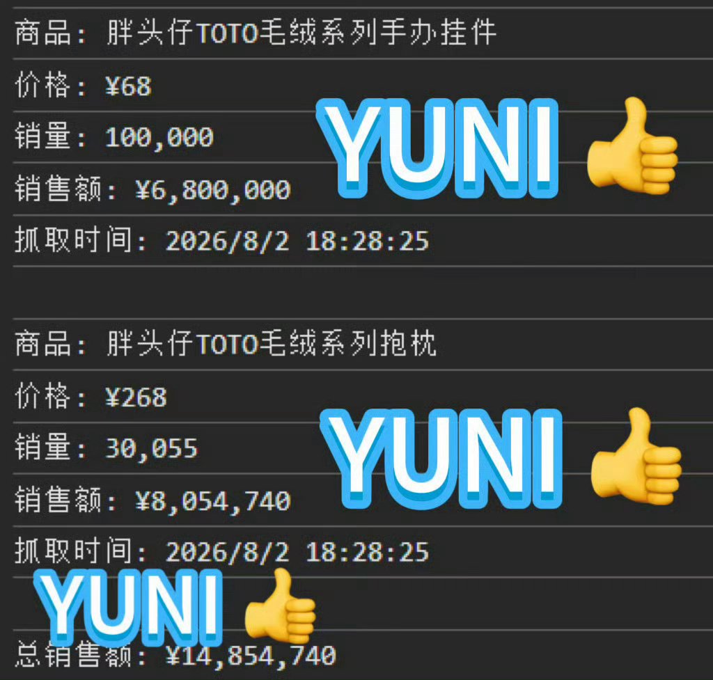 ancestorsfish's tweet photo. The official TOTO keychains by Ziyu are sold out! With over 100,000 keychains and 30,000 pillows sold, the total cumulative sales volume has topped 14.85 million yuan!

#ZIYU #梓渝 https://t.co/nuhf2JG99B