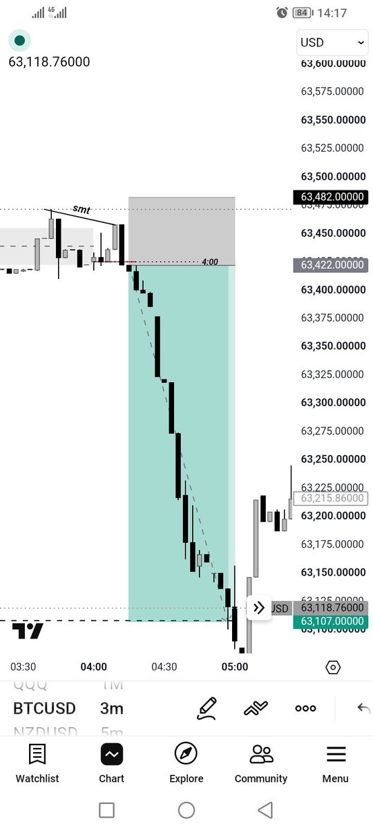 ssempala_philly's tweet photo. BTCUSD Short
Timeframe Alignment
4Hour SMT
30mins
3mins Entry
@Bentrades_ttfm @GxTradez https://t.co/wuhsYTnuSQ