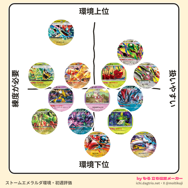dagtrionet's tweet photo. ストームエメラルダ環境について、昨日8/1時点のTier表���大会データを調べて「環境評価×扱いやすさ」の立ち位置画像を作ってみました。

PSA Summitの結果まで踏まえると、どのデッキの位置が動きそうですか？
一番「そこじゃないだろ」と思う配置も知りたい。 https://t.co/QQOosBzidd