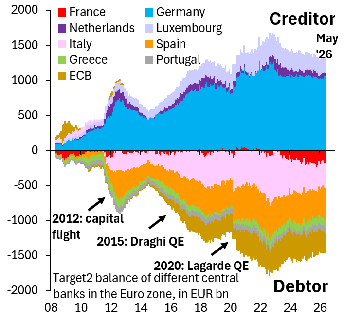 robin_j_brooks's tweet photo. The end of the Euro will mean Germany has to write off its TARGET2 claims. High-debt countries will have big devals and debt write-downs. This will make Europe stronger, not weaker. Everyone will be able to contribute on shocks like Ukraine, unlike now...
https://t.co/ytcaAzgT7y https://t.co/yU7YkaknHf