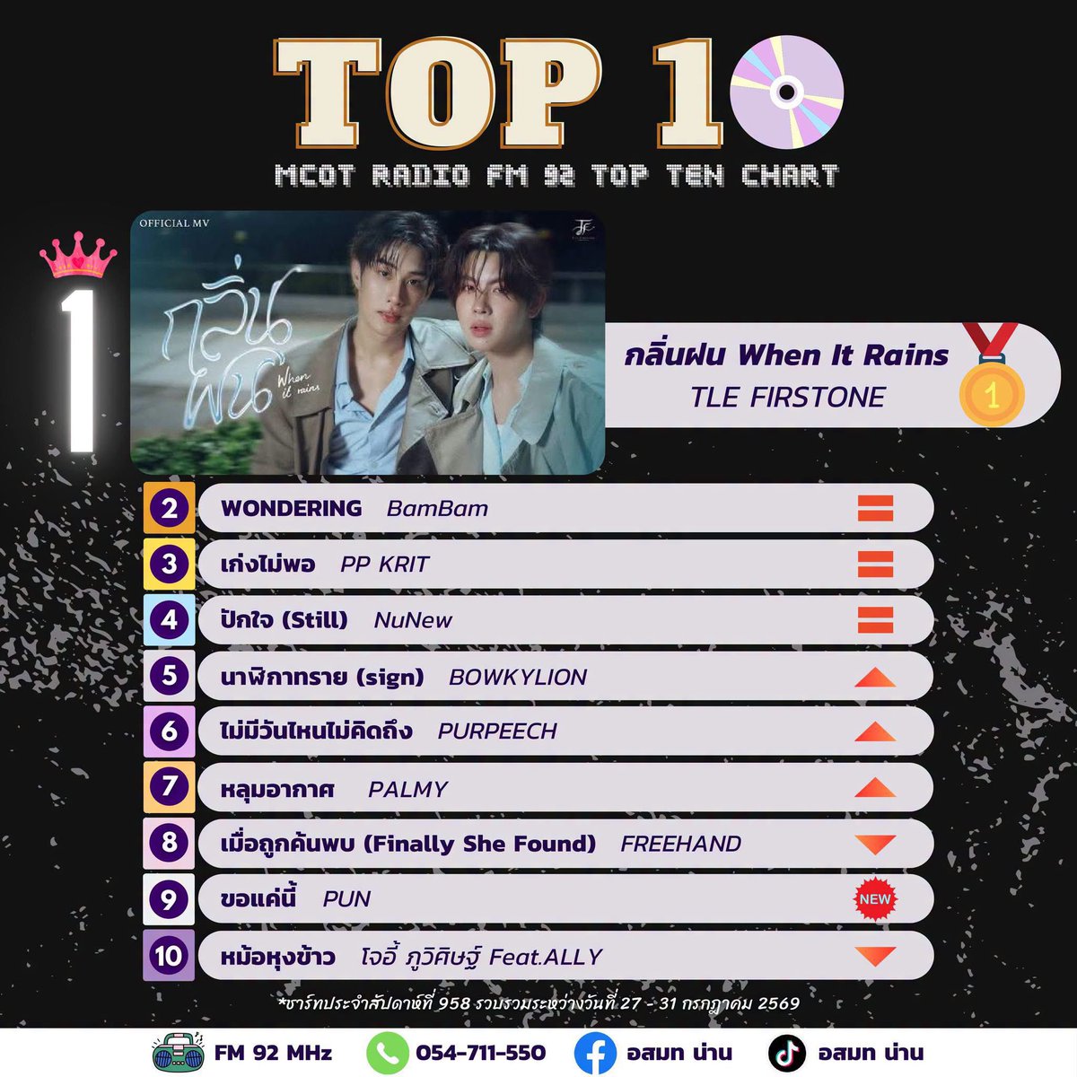 BENJAMINT1N's tweet photo. กรี๊ดดด อสมท.น่าน ยังคงอยู่ Top3🎉🫶🏻

Mcot น่าน Top 10 31/07/69

Wondering 2  คงที่

วีคหน้าเรามาพาน้องไปเอาแชมป์กันค่า ขอบคุณทุกคนที่ช่วยขอเพลงนะคะ🙏🏻💕 ใครสะดวกฝากขอด้วยนะคะ

#BamBam
#WONDERING 
#WONDERINGOnRadioTH
@BamBam1A https://t.co/mWh0HXM0Ll