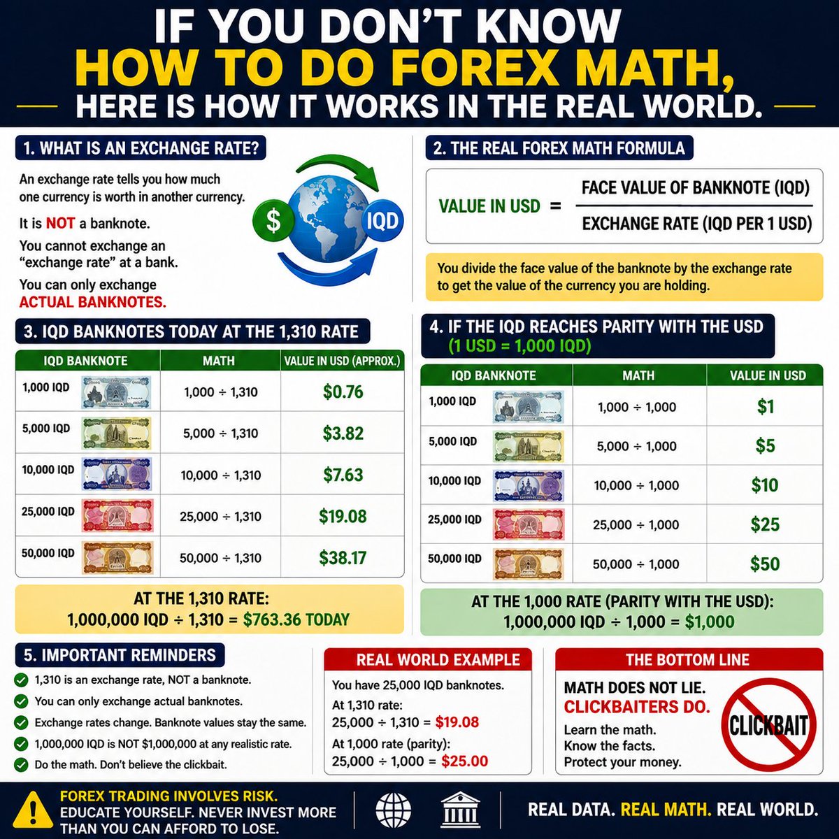 ajsallen's tweet photo. Iraq: Obviously many of you do not know how to do FOREX math because clickbaiters lie to you so they can make money off you..... from social media paid clicks.
They are hoping you never learn the truth.

I've traded currency as a commodity broker for two decades.
This is how FOREX Math works in the real world.

Right now the exchange rate for the dinar is 1,310.

👉 1,310 is not a banknote. You cannot walk into a bank and exchange an "exchange rate of 1,310."

You can only exchange actual banknotes. 
That is how clickbaiters fool people who have no experience with currency trading.

👉 You divide the face value of the banknote (1,000) by the exchange rate (1,310) to get the value of the currency you are holding.

Here is how you do the real math with the IQD banknotes today:
1,000 dinar banknote: 1,000 ÷ 1,310 = 0.76
5,000 dinar banknote: 5,000 ÷ 1,310 = 3.82
10,000 dinar banknote: 10,000 ÷ 1,310 = 7.63
25,000 dinar banknote: 25,000 ÷ 1,310 = 19.08
50,000 dinar banknote: 50,000 ÷ 1,310 = 38.17
At the 1,310 rate:
1 million dinar → 1,000,000 ÷ 1,310 = 763.36 today.

Now, if the CBI revalued RV the dinar to parity with the dollar at 1-to-1 USD,  At a 1 Iraqi Dinar to a 1 USD Dollar
This is what the banknotes you hold would be worth:
1,000 dinar banknote: 1,000 ÷ 1,000 = 1
5,000 dinar banknote: 5,000 ÷ 1,000 = 5
10,000 dinar banknote: 10,000 ÷ 1,000 = 10
25,000 dinar banknote: 25,000 ÷ 1,000 = 25
50,000 dinar banknote: 50,000 ÷ 1,000 = 50

At the 1,000 rate (parity with the dollar at 1-to-1 USD):
BTW A 1,000 IQD exchange rate is = to 1 USD Dollar
1 million dinar → 1,000,000 ÷ 1,000 = 1,000

That is one thousand dollars 👉 not one million.
Math does not lie. Clickbaiters do.