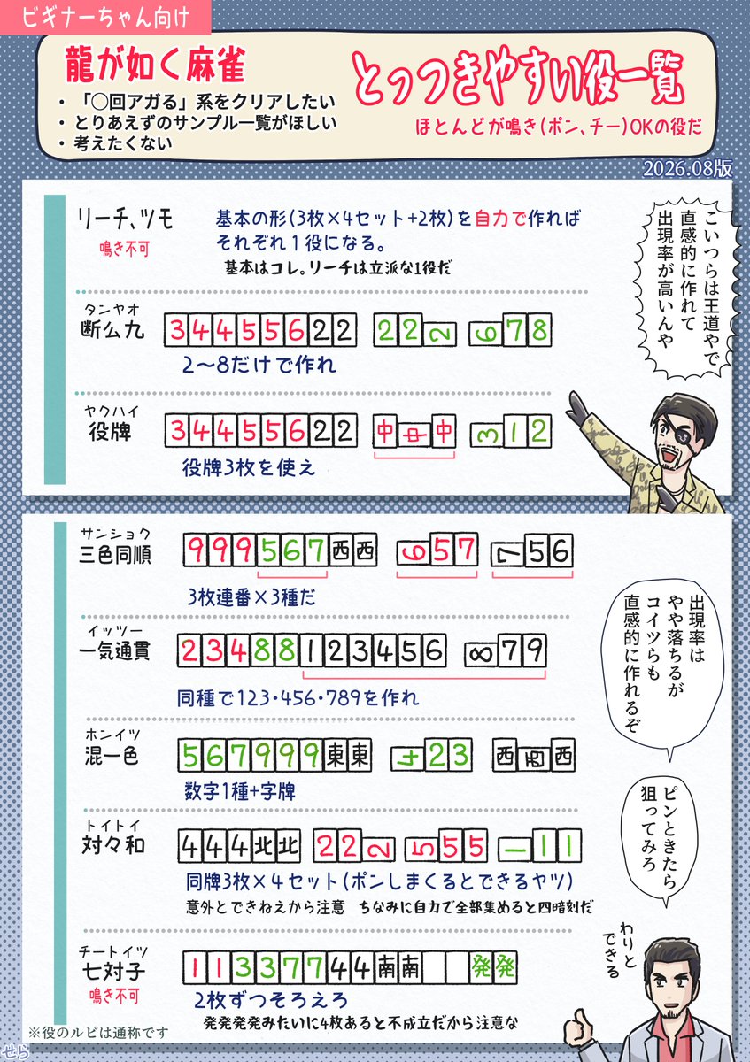 SRPH_rgg's tweet photo. 🀄 龍が如く麻雀　ビギナーさん向けの役1/2
牌のそろえ方が全くわからない人は先にこちら→https://t.co/B2Kvls4qS0

•とりあえずの簡単な役（リニューアル再掲／イッツーの説明を修正）

役の紹介は次のリプまで https://t.co/ltQ7jBmhOb