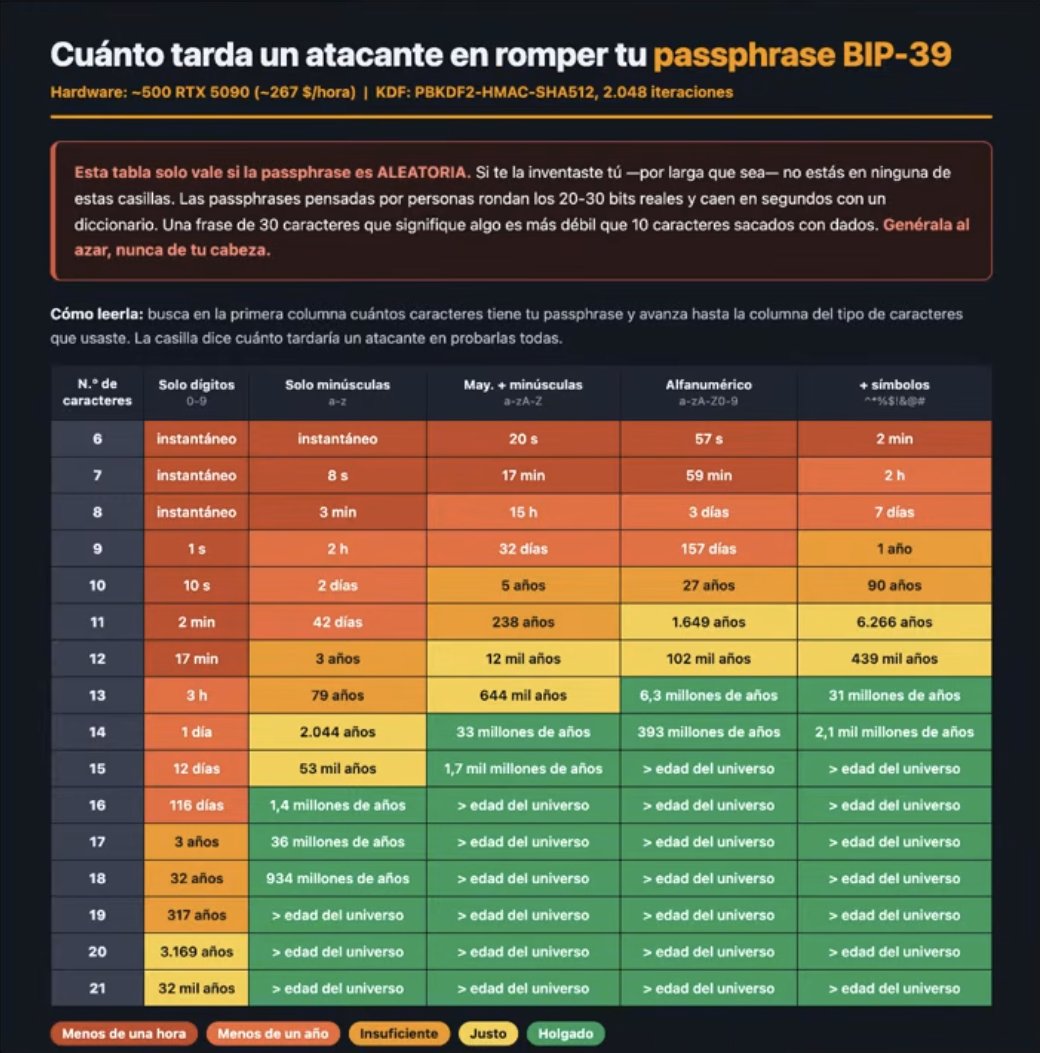 mvidallopez's tweet photo. Los usuarios de Coldcard afectados y sin passphrase cayeron en los primeros barridos. A los demás la única barrera que les salva es su passphrase. Muchos dan por buena la que tienen pero... estás seguro? Esta tabla ayuda a orientarse. Si no estás en zona verde migra de inmediato. https://t.co/SquWa4MnG6