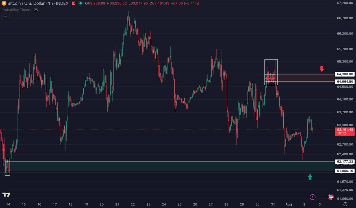Foniks8's tweet photo. #BTC $btc SHORT:
$64,664 – 64,900. https://t.co/lBS9jUWnJA