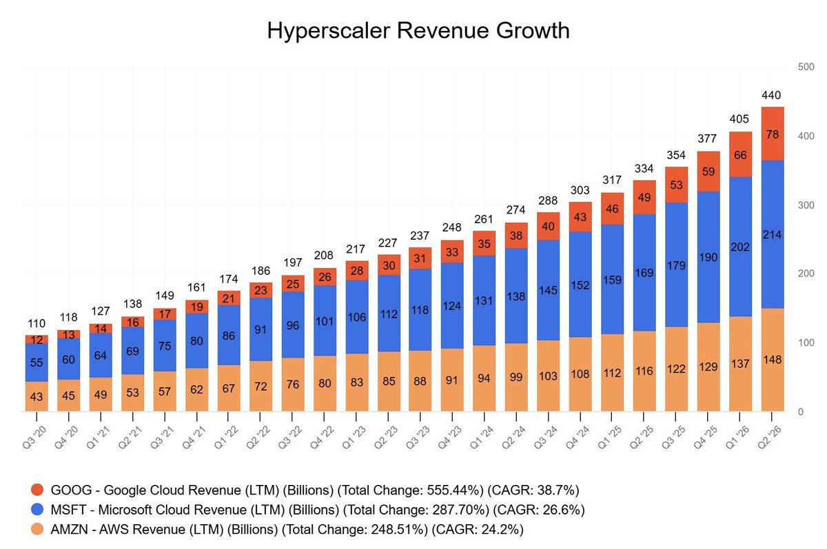 Divs_King's tweet photo. Ci-dessous, on trouve la croissance du segment cloud des trois principaux hyperscalers (Google, Microsoft et Amazon) entre 2020 et aujourd’hui.

38,7% par an pour Google,
26,6% pour Microsoft,
24,2% pour Amazon

Je ne pense pas avoir besoin d’en dire plus,

C’est de toute beauté. https://t.co/jSXBXYeQKO
