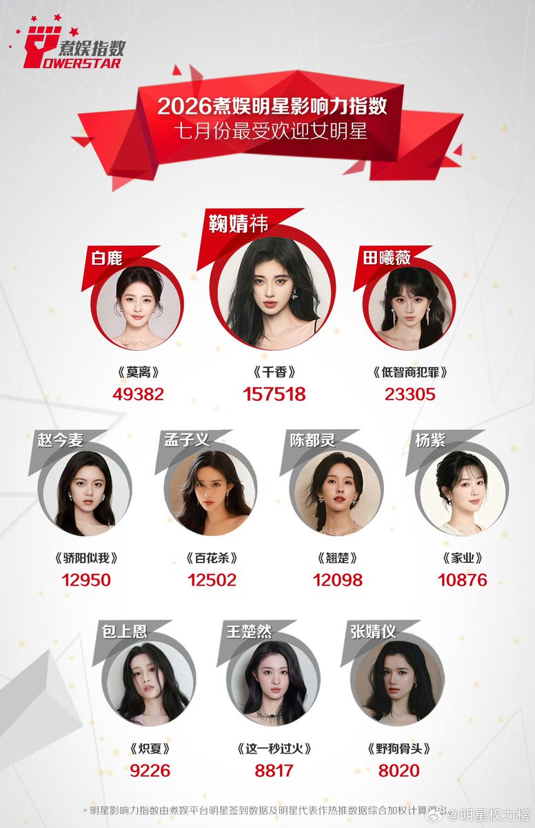Natapori's tweet photo. #powerstar most popular female stars of July 2026

1️⃣ #JuJingyi 
2️⃣ #BaiLu 
3️⃣ #TianXiwei 
4️⃣ #ZhaoJinmai 
5️⃣ #MengZiyi 
6️⃣ #ChenDuling 
7️⃣ #YangZi  
8️⃣ #BaoShangen   
9️⃣ #WangChuran  
🔟 #ZhangJingyi https://t.co/fRCvs3HILS