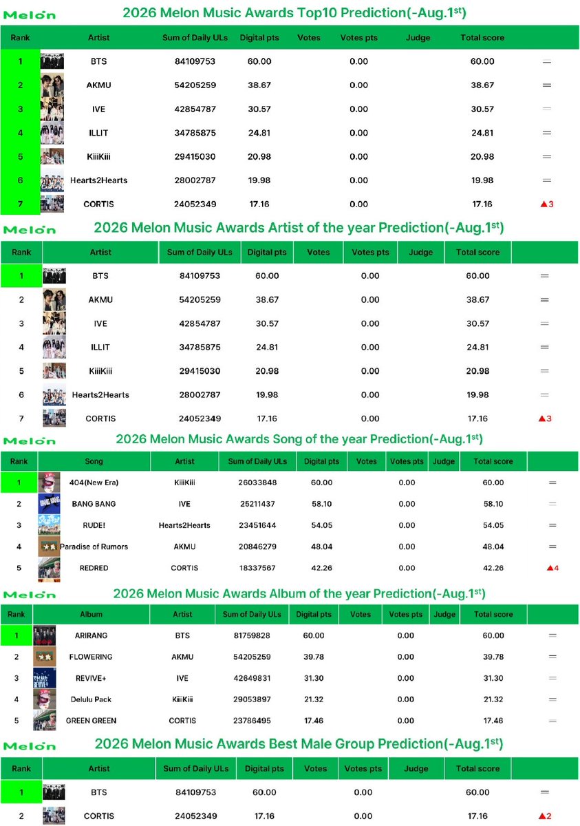 zhaoyufancokr's tweet photo. CORTIS MMA, MAMA & GDA Prediction

MMA
7. TOP10 (🔺3)
5. Album of the Year (➖)
7. Artist of the Year (🔺3)
5. Song of the Year (🔺4)
2. Best Male Group (🔺2)

MAMA
2. Artist of the Year (➖)
2. Album of the Year (➖)
2. Best Male Group (➖)
2. Best Dance Performance Male Group (🔺1)
8. Song of the Year (New)

GDA
6. Best Digital Song Bonsang (🔺2)
