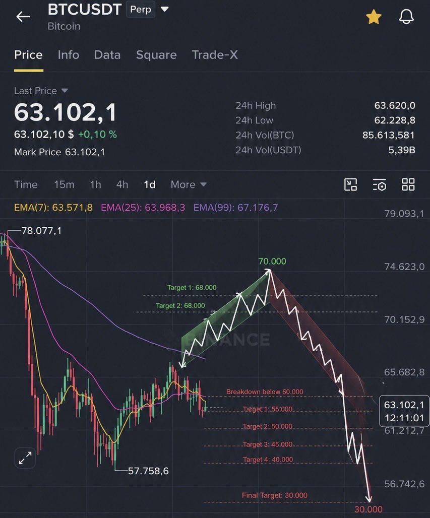BTCVisionPro's tweet photo. What's next is wild. Bitcoin accumulated enough shorts to liquidate. This is the last time in 2026 and 2027 where you can long bitcoin at 60k. Personally im just watching, cause it's not worth it. Im just gna add to my short Above. I never long in a bear market. #Bitcoin https://t.co/PQnKjXQz6t