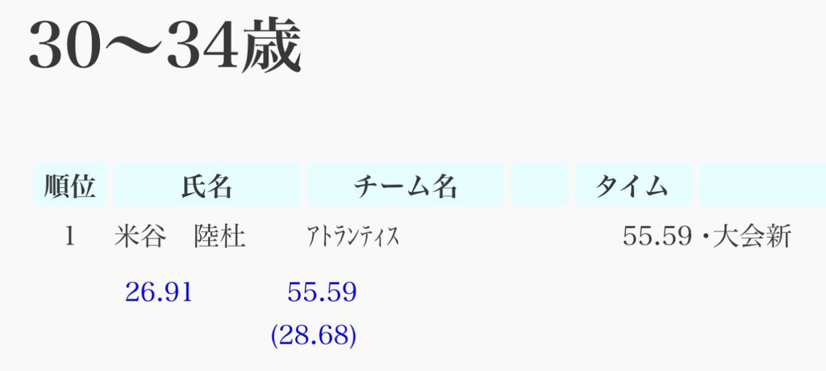 musher_f's tweet photo. 100Fr 55"59(PB+1"14)

うん、フィジカルから鍛え直します。 https://t.co/SKh9FqXooi