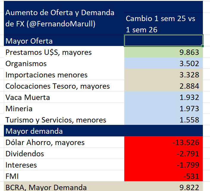 FernandoMarull's tweet photo. Segun datos del BCRA, en el primer semestre de 2026, el Banco Central compro usd10bn de reservas principalmente porque: 

Hubo mayor oferta de dolares por: 
1. Dolares Financieros, via ON y prestamos; mayores
2. Importaciones (autos), menores
3. Vaca Muerta, mas expo
4. Mineria, mas expo
5. Turismo, Menos

Y compenso el Aumento de demanda de: 
1. Dolar Ahorro, mas compras
2. Dividendos, mas pagos
3. Intereses, mas pagos

Por eso, el BCRA compro el "Sobrante" de usd10bn