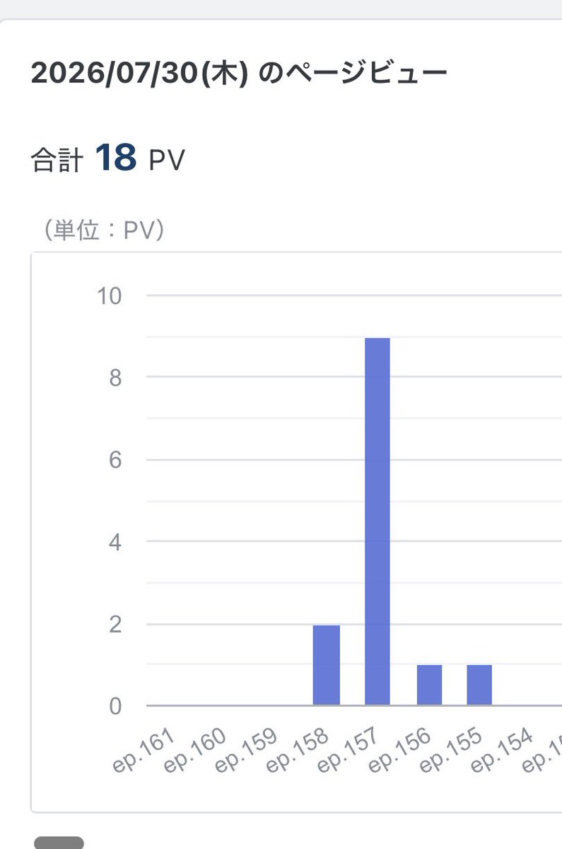 Su_ray_shaga_el's tweet photo. 157話だけ3日連続でPVが伸びてて、

「何がある回だっけ？」

って見返したら、

『最悪の再会ーー妖王、激昂。』

そりゃ気になるタイトルだわ🤣 https://t.co/Kv6w0K7cWP